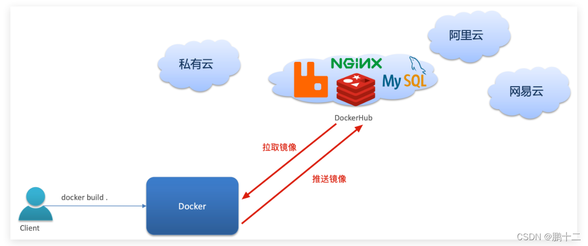 服务端(server)：Docker守护进程，负责处理Docker指令，管理镜像、容器等