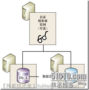 SQLServer2008 镜像配置详解