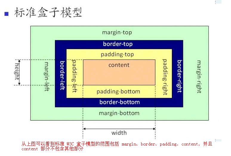 CSS盒模型科普