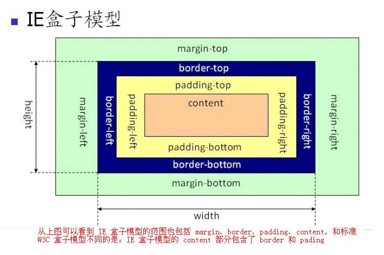 CSS盒模型科普