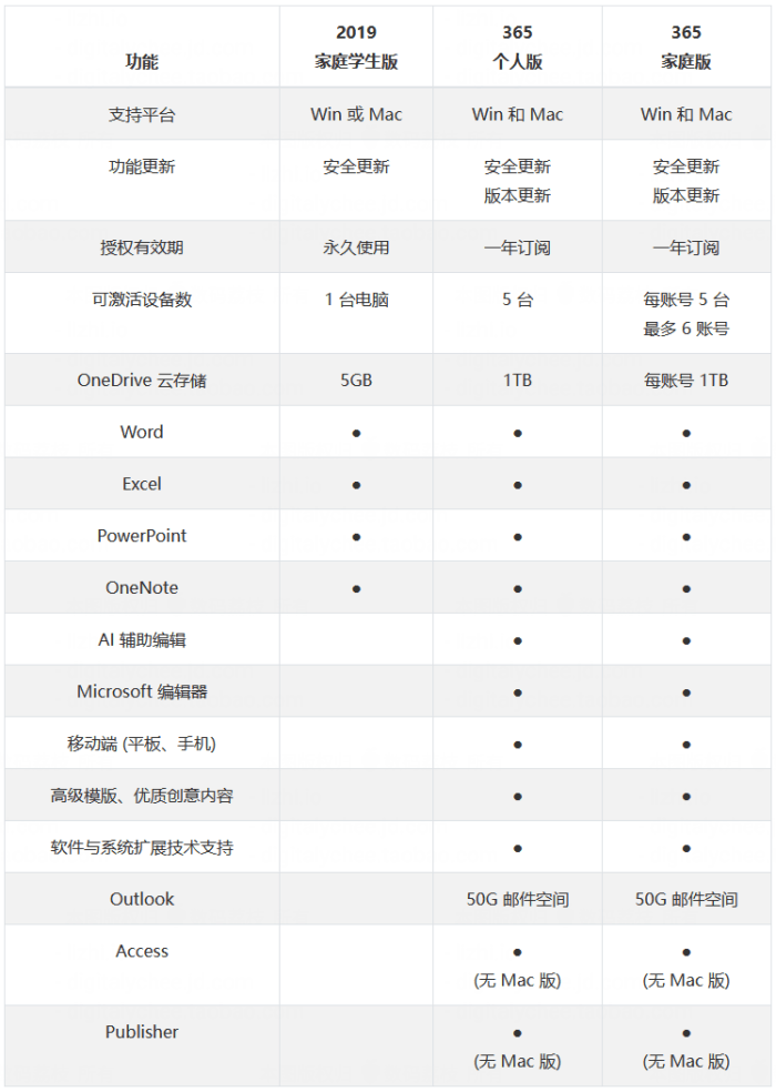 Office 365（Microsoft 365）个人版和家庭版的区别 附Microsoft 365密钥授权码申请