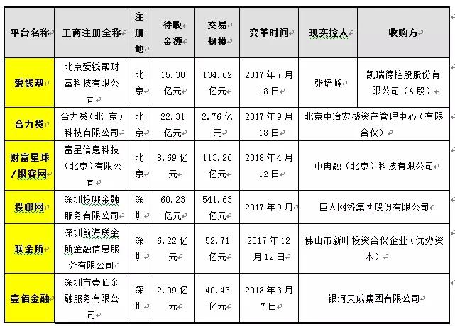 备案前多家P2P平台“卖身”，投资者的钱还好吗？