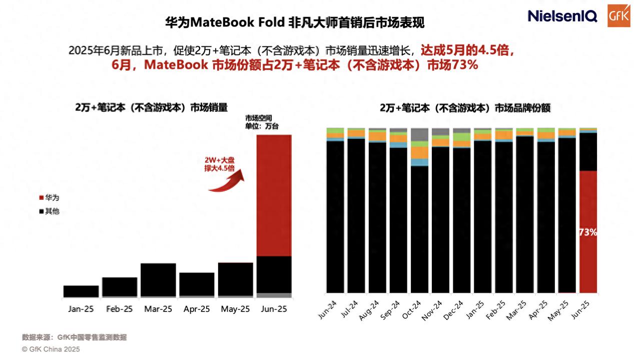 机构：鸿蒙电脑占高端市场份额超70%，华为折叠电脑重塑2W+市场