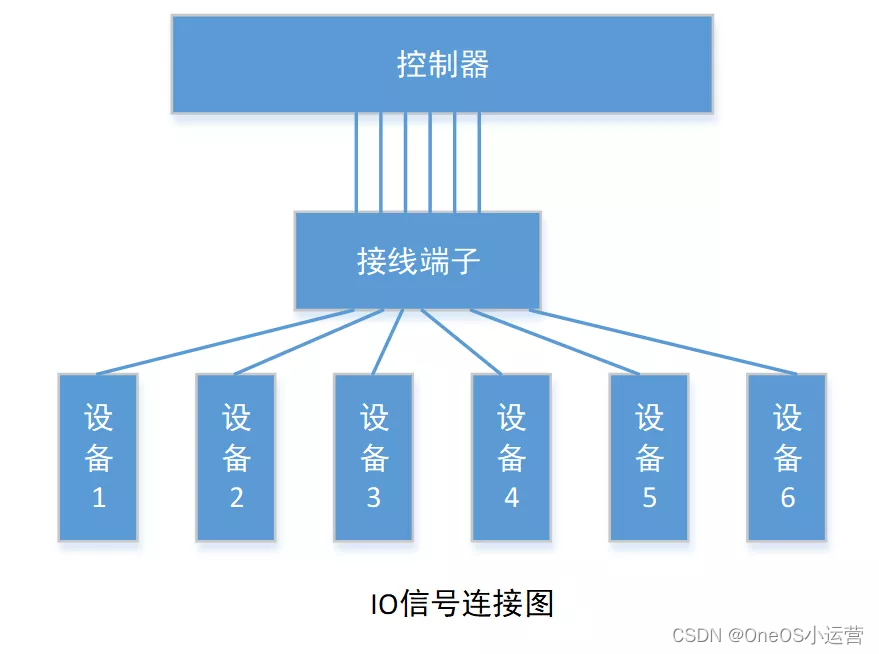 [工业互联-6]：PLC工业控制系统快速概览