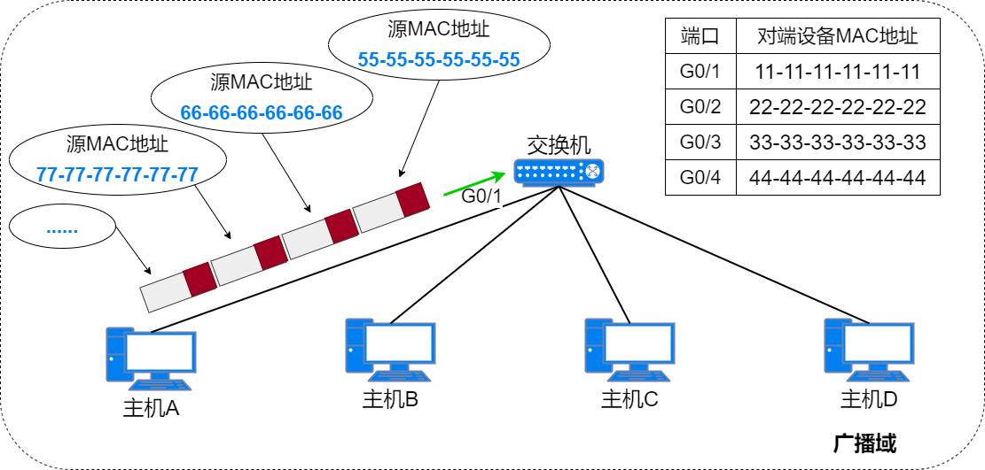 37张图详解MAC地址、以太网、二层转发、VLAN