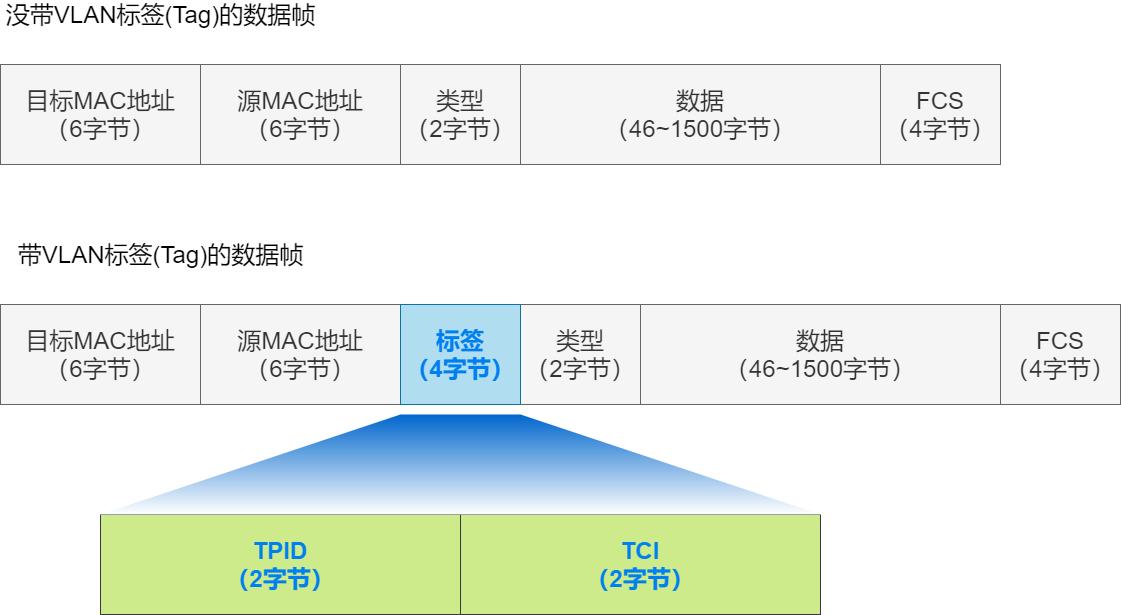 37张图详解MAC地址、以太网、二层转发、VLAN