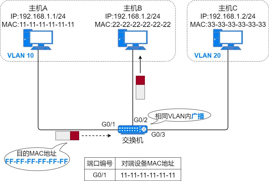 37张图详解MAC地址、以太网、二层转发、VLAN