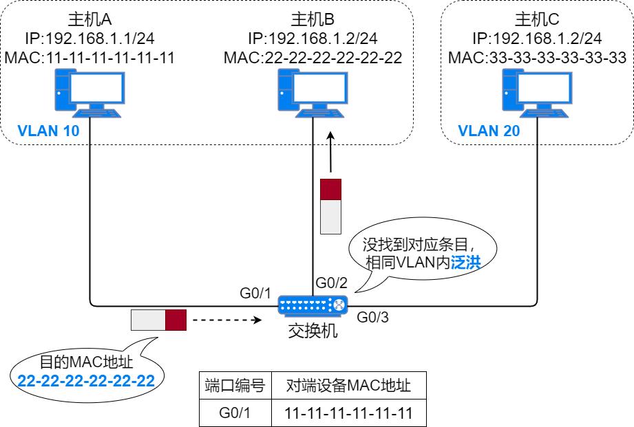 37张图详解MAC地址、以太网、二层转发、VLAN