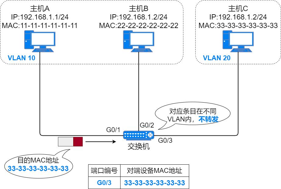 37张图详解MAC地址、以太网、二层转发、VLAN