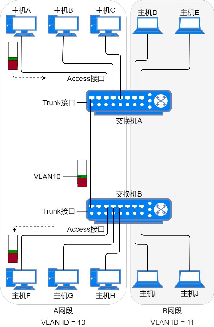 37张图详解MAC地址、以太网、二层转发、VLAN