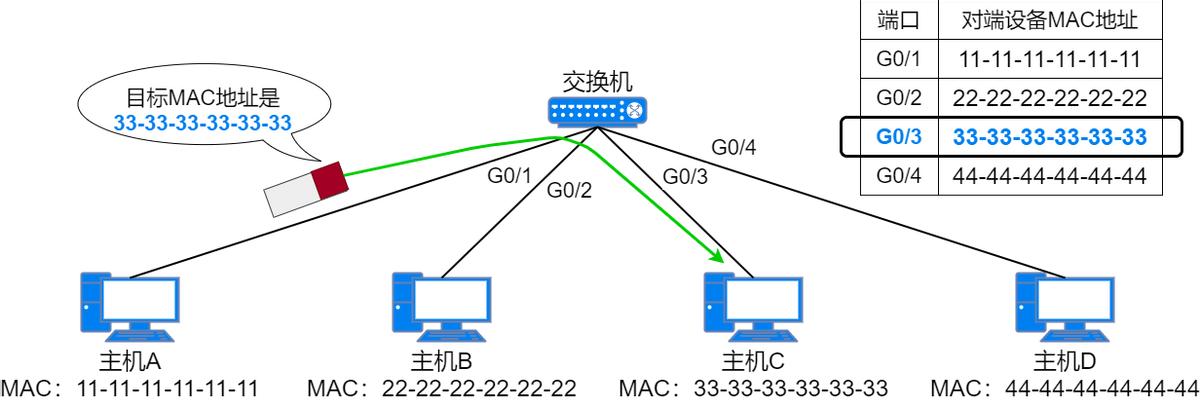 37张图详解MAC地址、以太网、二层转发、VLAN