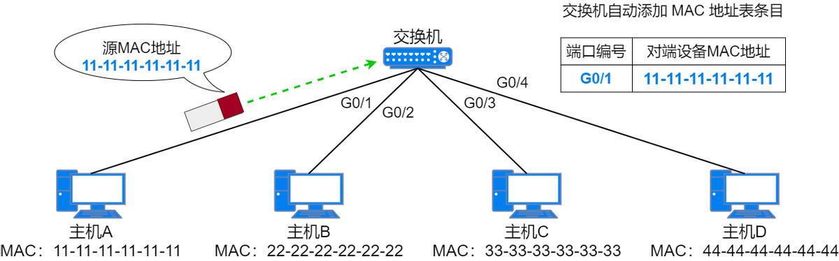 37张图详解MAC地址、以太网、二层转发、VLAN