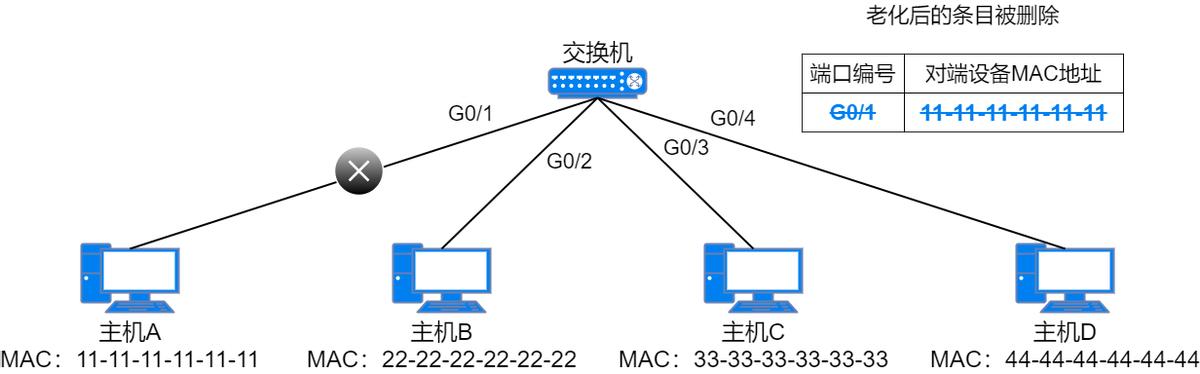 37张图详解MAC地址、以太网、二层转发、VLAN