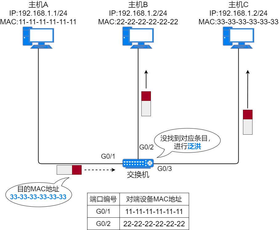 37张图详解MAC地址、以太网、二层转发、VLAN