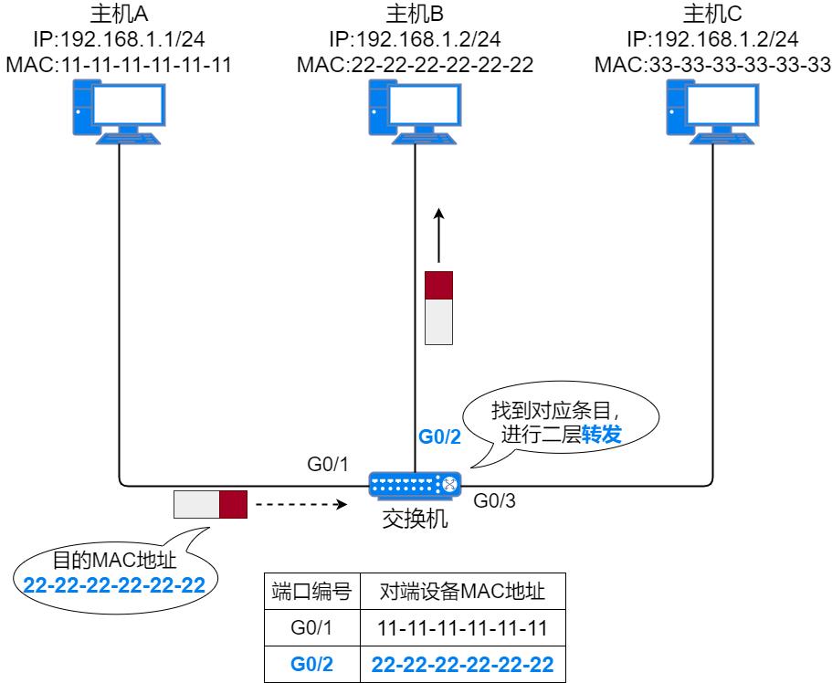 37张图详解MAC地址、以太网、二层转发、VLAN