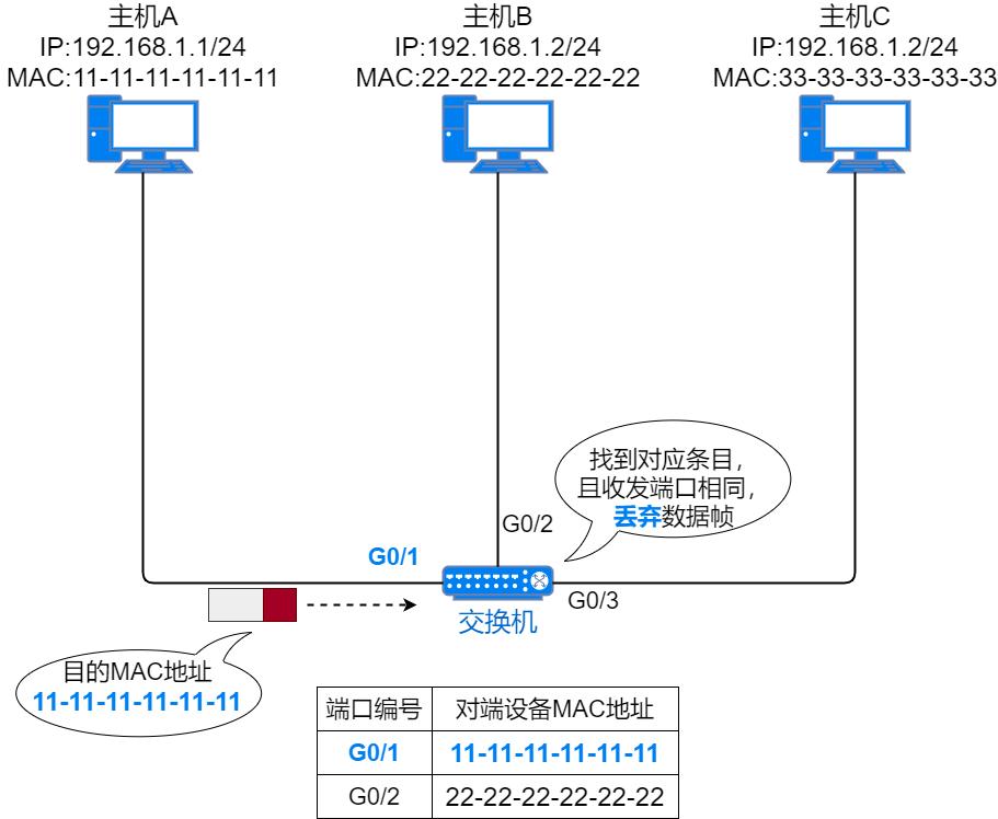 37张图详解MAC地址、以太网、二层转发、VLAN