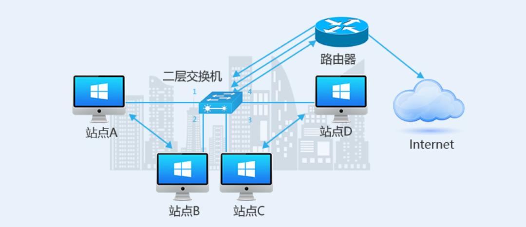 图解：二、三层交换机之间到底有什么区别？