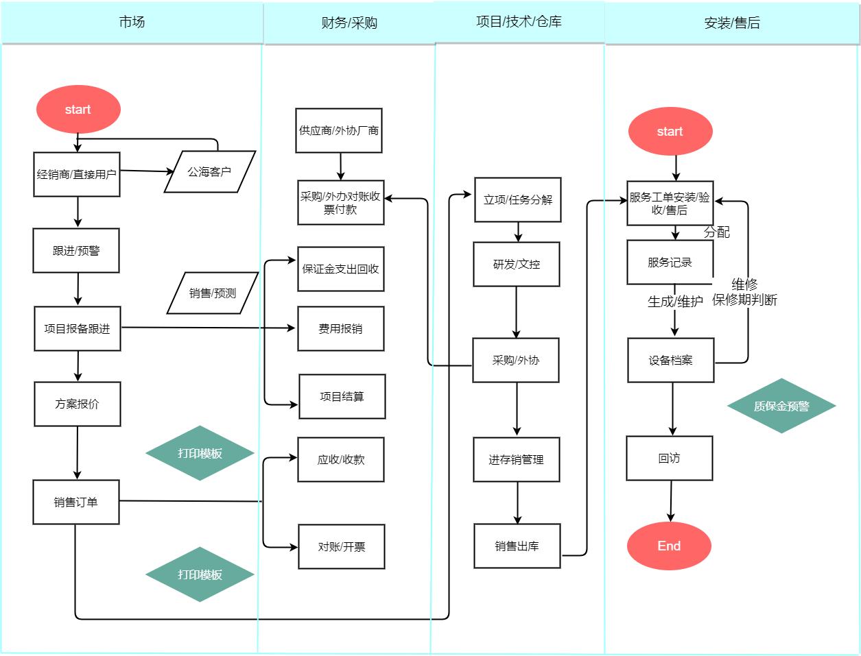 WPS还可以插入流程图？1秒就可以制作高大上的流程图，太逆天