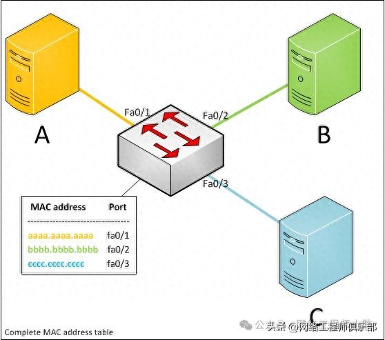 交换机“学习 MAC”这事是怎么干的？能不能手动指定？