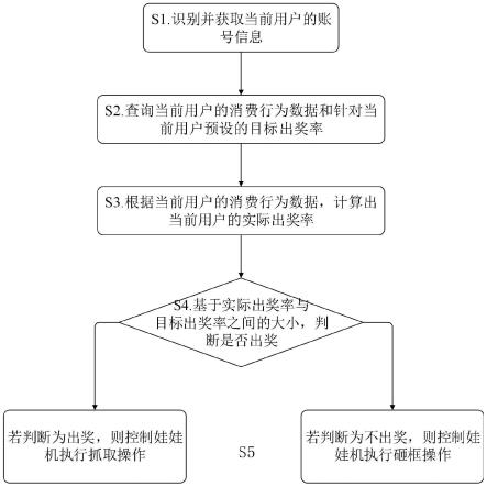 对用户设置出奖率以控制娃娃机出奖的方法、系统及设备与流程