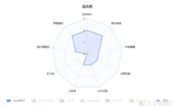 2024年6大免费PDF编辑软件！第三款绝了!