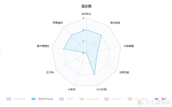 2024年6大免费PDF编辑软件！第三款绝了!