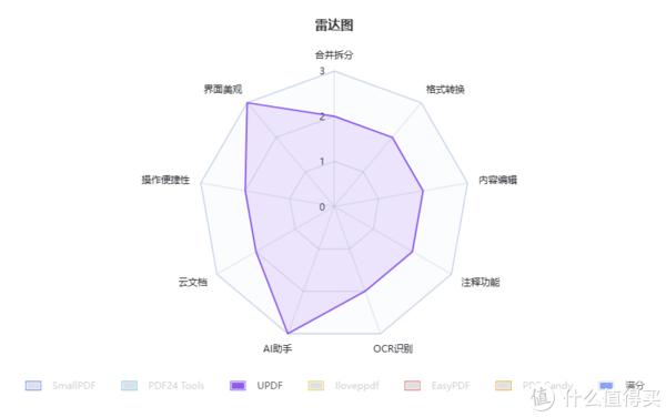 2024年6大免费PDF编辑软件！第三款绝了!