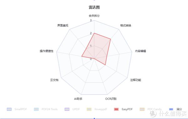 2024年6大免费PDF编辑软件！第三款绝了!