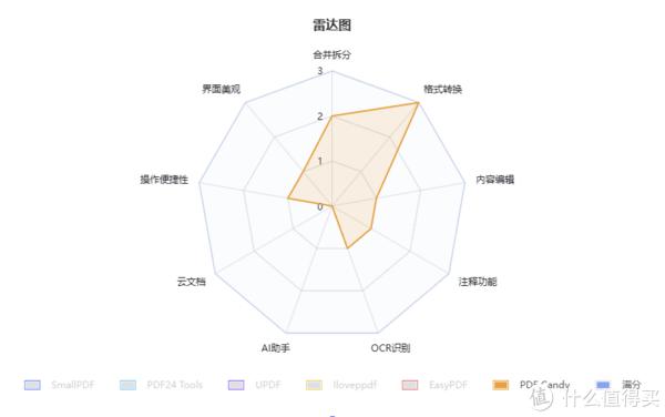 2024年6大免费PDF编辑软件！第三款绝了!