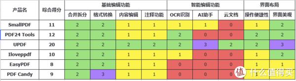 2024年6大免费PDF编辑软件！第三款绝了!