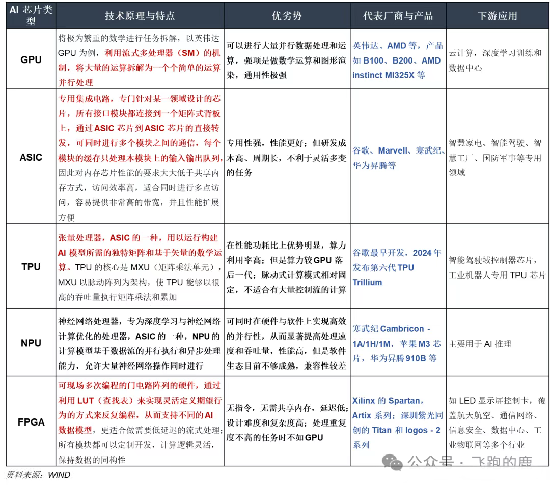一天吃透一条产业链：AI 芯片（引爆市场）
