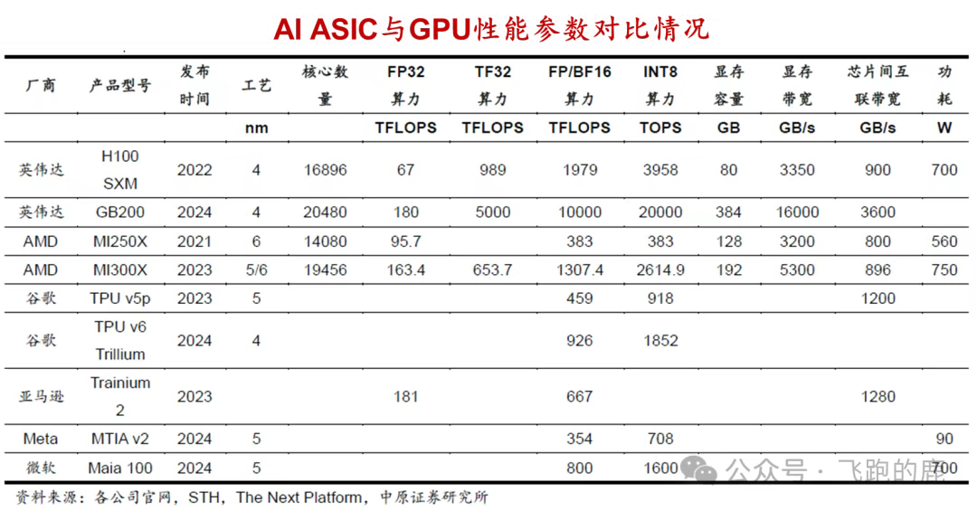 一天吃透一条产业链：AI 芯片（引爆市场）
