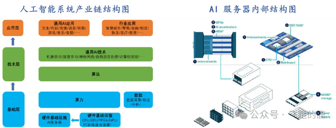一天吃透一条产业链：AI 芯片（引爆市场）