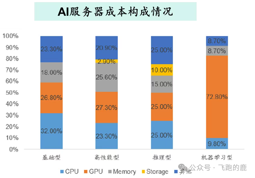 一天吃透一条产业链：AI 芯片（引爆市场）