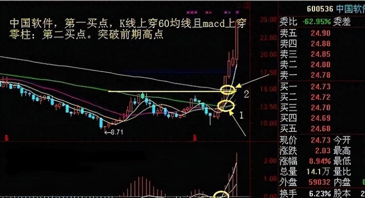 周线突破后买入的股票都涨停了? 读懂这几点,你也能抓住主升浪!