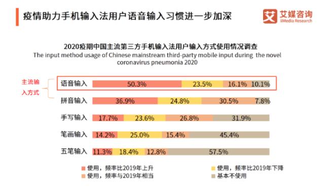 五笔已经淘汰，拼音到达瓶颈，百度全力出击：全新输入方式来了