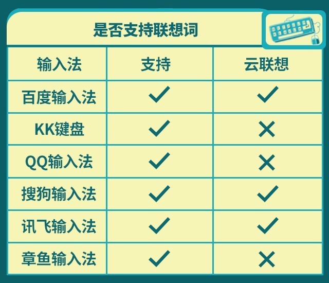 "了如指掌" 六大安卓手机热门输入法2019年终横评