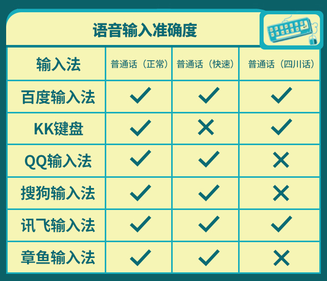 "了如指掌" 六大安卓手机热门输入法2019年终横评