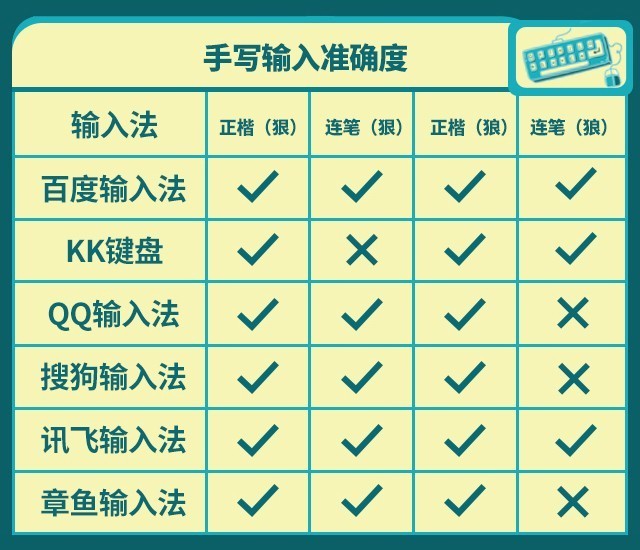 "了如指掌" 六大安卓手机热门输入法2019年终横评