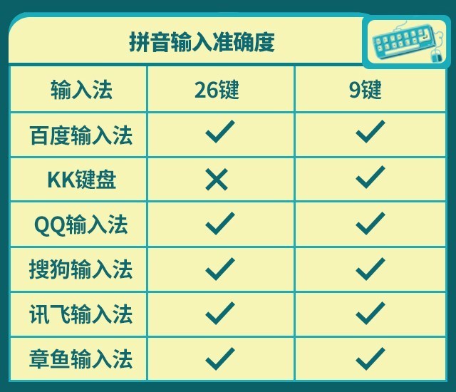 "了如指掌" 六大安卓手机热门输入法2019年终横评