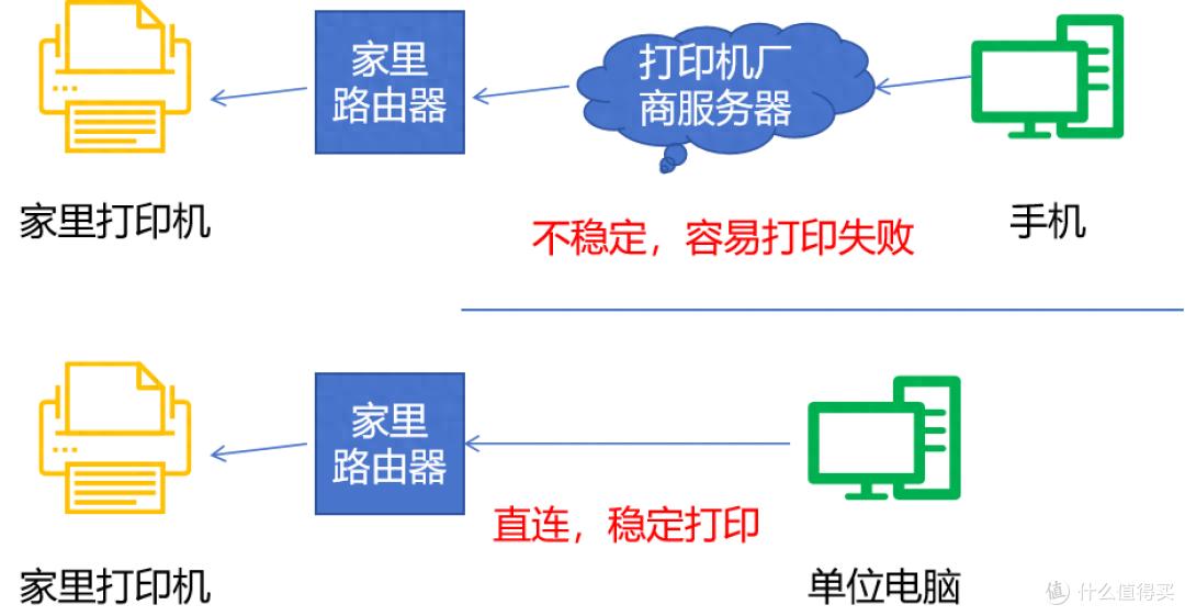 端口映射，实现远程直连家里的打印机稳定打印
