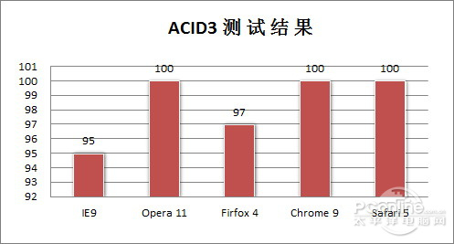 年终大考！2010年主流浏览器性能横评