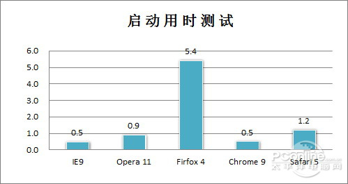 年终大考！2010年主流浏览器性能横评