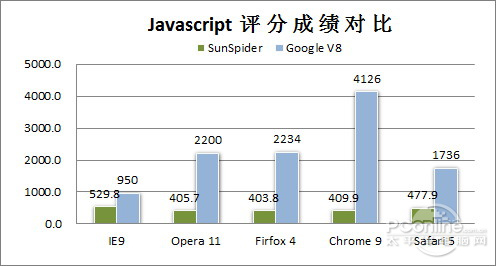 年终大考！2010年主流浏览器性能横评