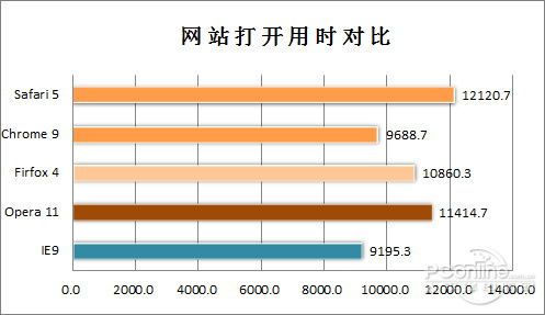 年终大考！2010年主流浏览器性能横评