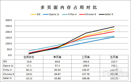 年终大考！2010年主流浏览器性能横评
