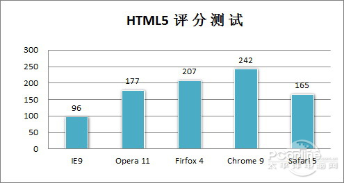 年终大考！2010年主流浏览器性能横评