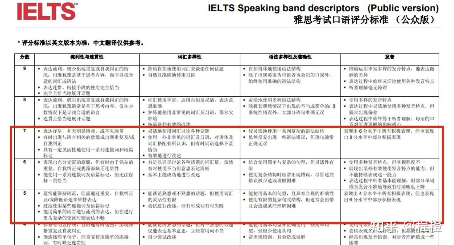 你们是怎么准备雅思口语的?