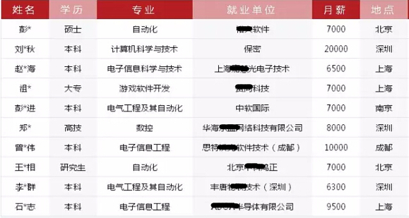 嵌入式工程师月薪到底怎么样？
