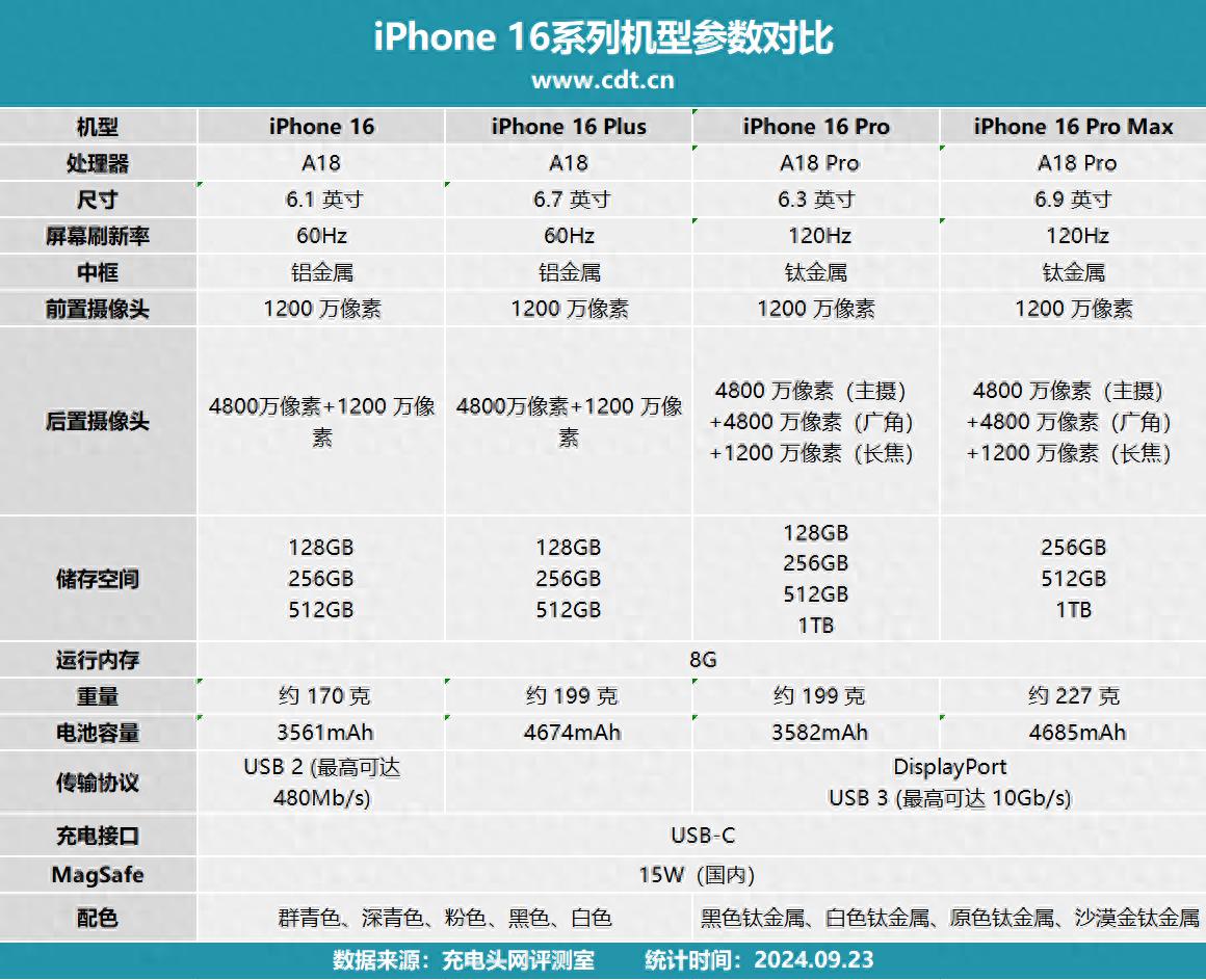 iPhone 16 Pro无线充电速度对比：25W与15W MagSafe仅快3分钟